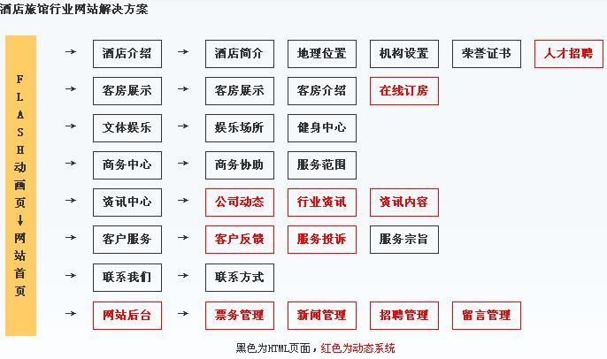 酒店網(wǎng)站建設規(guī)劃結(jié)構(gòu)圖